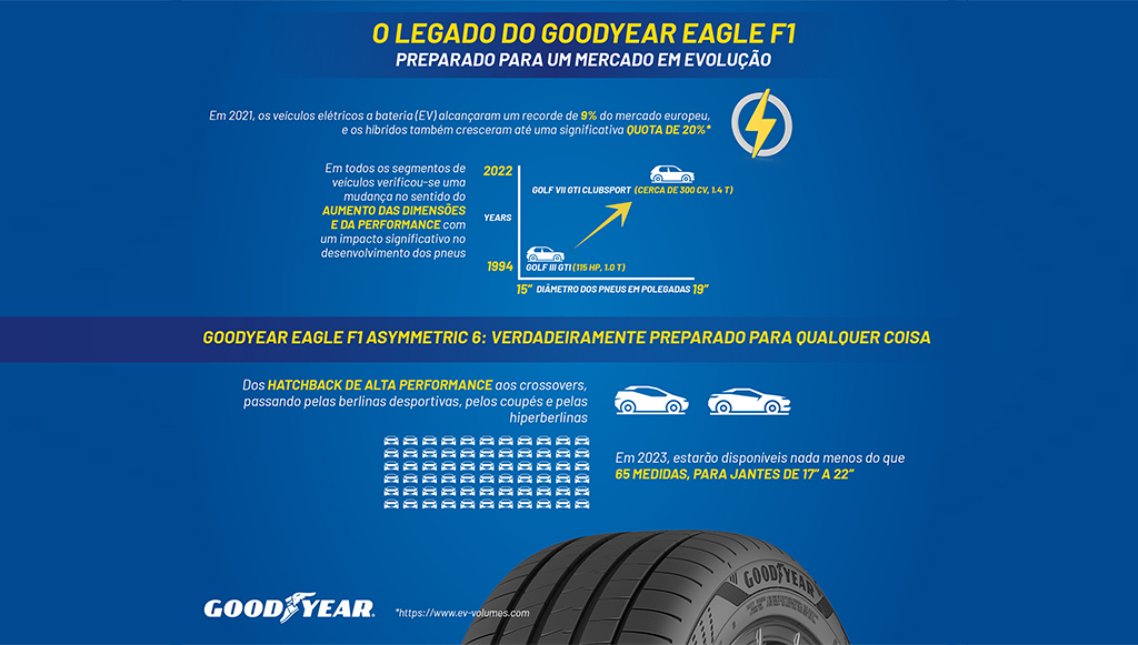 08 - Goodyear Eagle F1 Asymmetric 6 pronto para as alterações de mercado