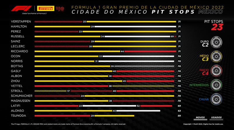 10 - Verstappen vence GP do México com pneus Pirelli